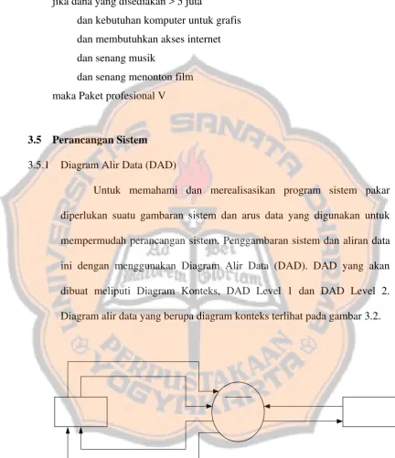 Gambar 3.2  Diagram Konteks 