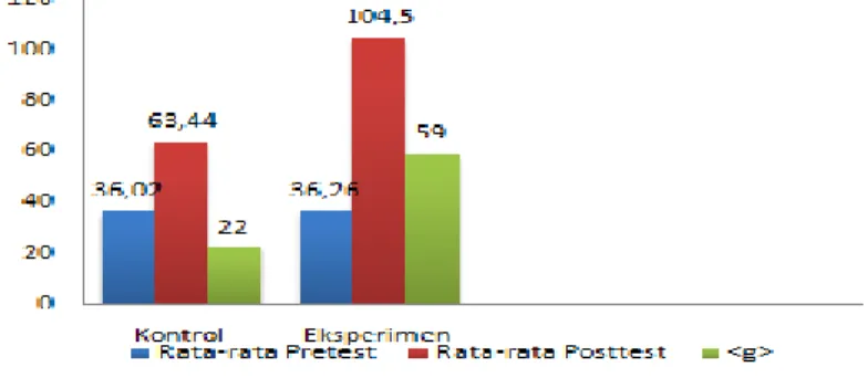 Tabel 2. Hasil pretest dan posttest (Maulidia et al., 2019)