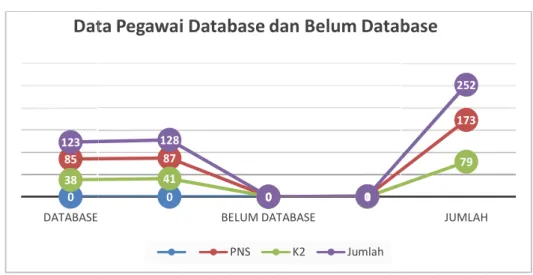 Grafik 3.19  Jumlah Pegawai Database 