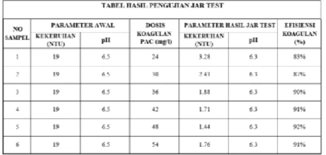Tabel 1. Hasil Pengujian Jar Test Metode 1 
