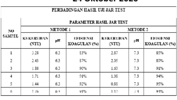 Tabel  3.  Perbandingan  Hasil  Uji  Jar  Test Metode 1 Dan Metode 2 