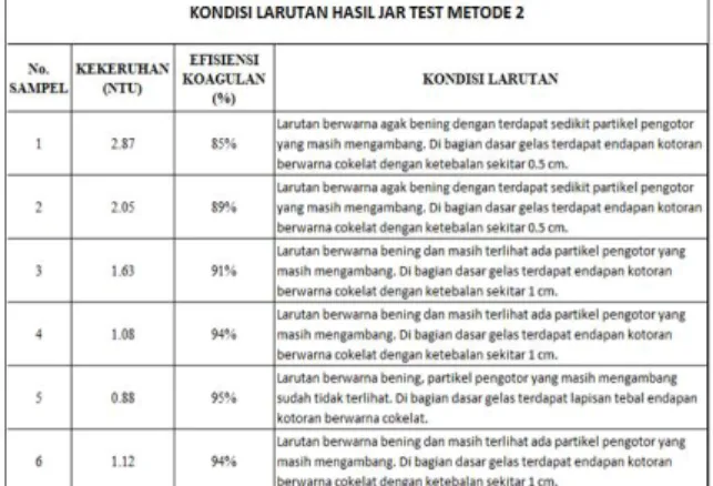 Tabel  4.  Kondisi  Larutan  Hasil  Jar  Test Metode 1 
