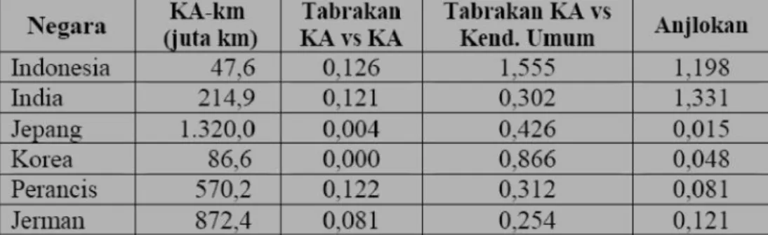 Tabel 1.2. Perbandingan Kecelakaan KA (per juta KA-km)