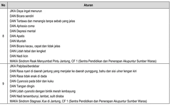 Tabel 3.c Tabel Daftar Aturan Diagnosa – Lanjutan 