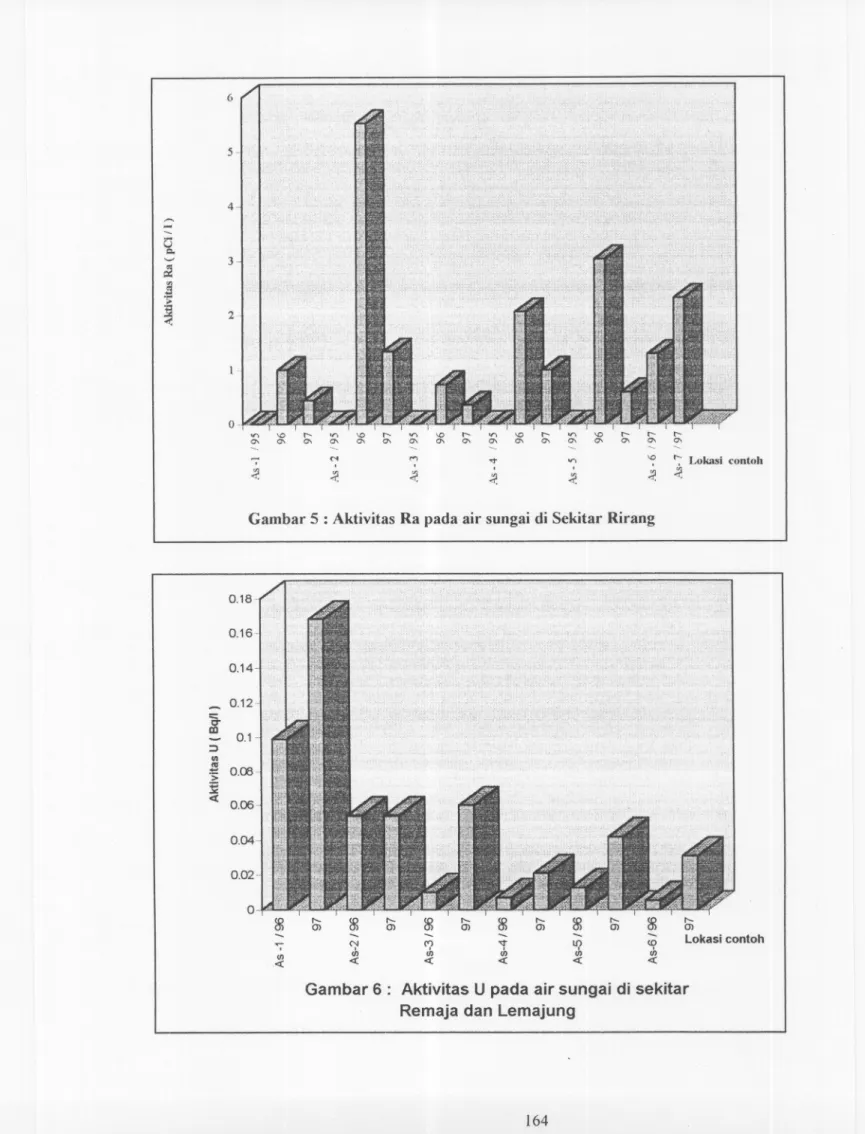 Gambar 5 : Aktivitas Ra pada air sungai di Sekitar Rirang 0.020.180.16-0.14-0.12:t01-.:J1/1.:! 0.00'&gt;~&lt; 0.06-0.04 0 ~ t- O) ~ t- O) ~ t- O) ~ t- O) ~ t- O) ~ t- O) Lokasi contoh ~ , N &lt; rh ('1 &lt; rh &#34;'3&#34;&lt; rh 10&lt; rh &lt;D&lt;rh &lt;
