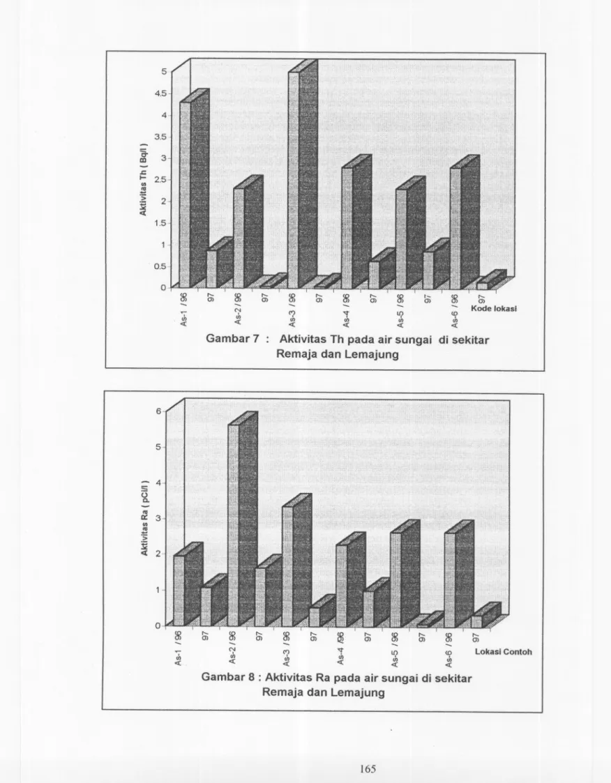 Gambar 7: Aktivitas Th pada air sungai di sekitar Remaja dan Lemajung