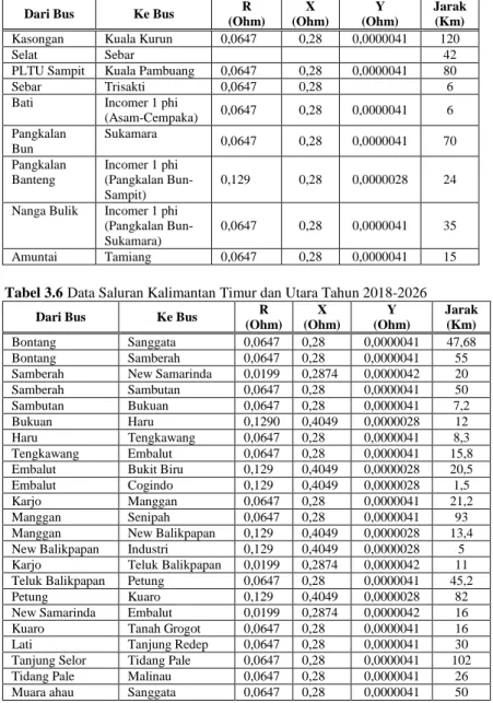 Tabel 3.5 Lanjutan Data Saluran Kalimantan Selatan dan Tengah Tahun 2018- 2018-2026 