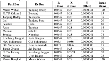 Tabel 3.7 Lanjutan Data Saluran Kalimantan Timur dan Utara Tahun 2018-2026 