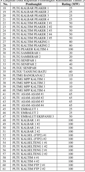 Tabel 3.9 Lanjutan Data Kapasitas Pembangkit Kalimantan Tahun 2022