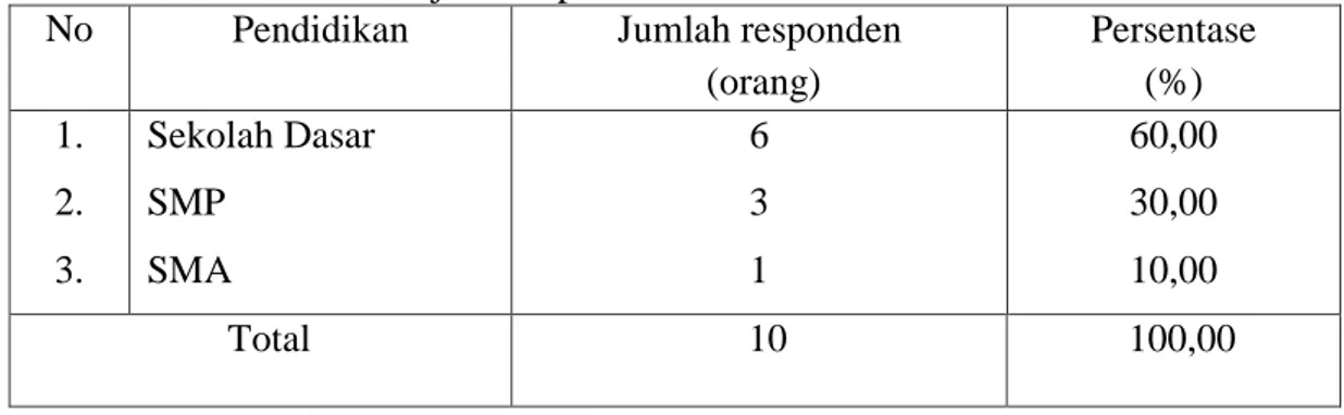 Tabel 12. Tingkat Pendidikan Petani Responden di Desa Bajo dan Langkiddi  Kecamatan Bajo Kabupaten Luwu
