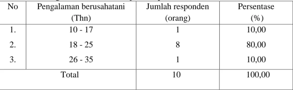 Tabel 14. Tingkat Pengalaman Berusahatani Petani Responden di Desa Bajo dan  Langkiddi Kecamatan Bajo Kabupaten Luwu