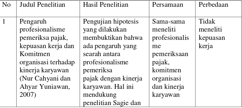 Tabel 2.1 Persamaan dan Perbedaan dengan penelitian sebelumnya 