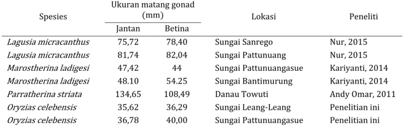 Tabel 2. Ukuran pertama kali matang gonad ikan air tawar endemik di Sulawesi Selatan Spesies 