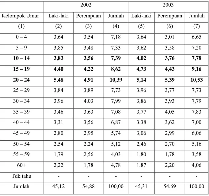 Tabel 1.1. Persentase Jumlah Penduduk berdasarkan Hasil Susenas menurut Kelompok  Umur dan Jenis Kelamin di Propinsi D.I.Jogjakarta  Tahun 2002 – 2003