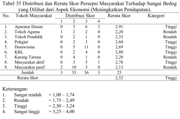 Tabel 35 Distribusi dan Rerata Skor Persepsi Masyarakat Terhadap Sungai Bedog  yang Dilihat dari Aspek Ekonomi (Meningkatkan Pendapatan)
