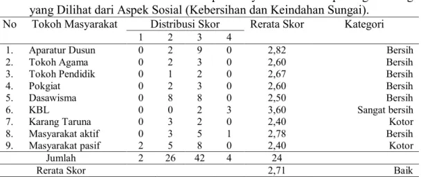 Tabel 36 Distribusi dan Rerata Skor Persepsi Masyarakat Terhadap Sungai Bedog  yang Dilihat dari Aspek Sosial (Kebersihan dan Keindahan Sungai)