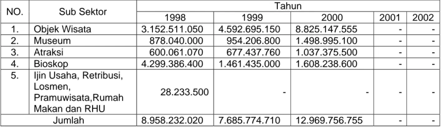 Tabel 1.1 Tabel Jumlah Pendapatan Sub Sektor Pariwisata 