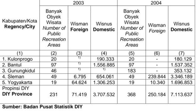 Tabel 1.2 Tabel Jumlah Obyek Wisata dan Pengunjung menurut  Kabupaten/Kota di Propinsi DIY 