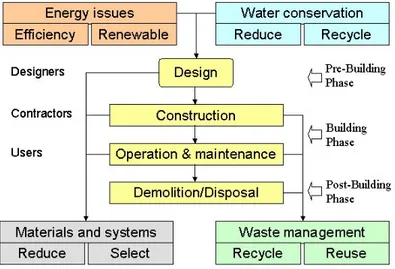 Gambar 7. Skema energi efficiency dan water conservation pada desain 