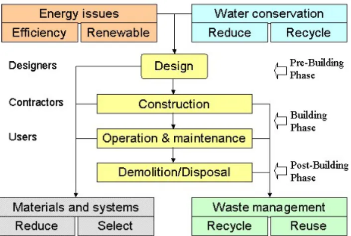 Gambar 6. Diagram proses sustainable dalam perancangan 