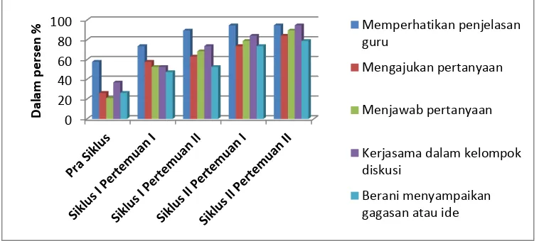 Gambar 1 Grafik Rekapitulasi Indikator Motivasi Belajar 