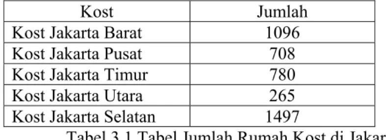 Tabel 3.1 Tabel Jumlah Rumah Kost di Jakarta  Sumber : www.infokost.net 
