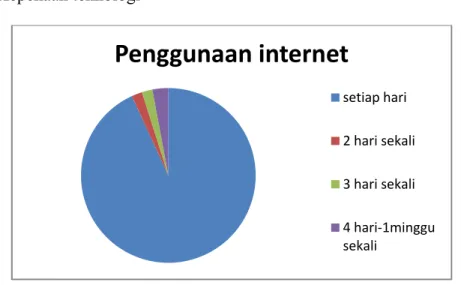 Gambar 3.5 Diagram intensitas penggunaan internet 