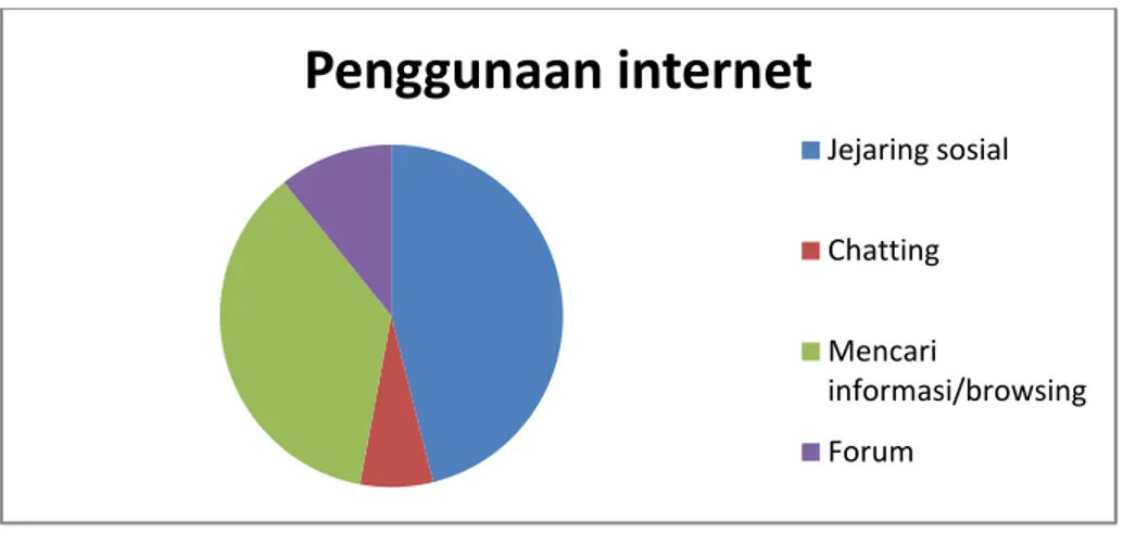 Gambar 3.6 Diagram penggunaan internet 