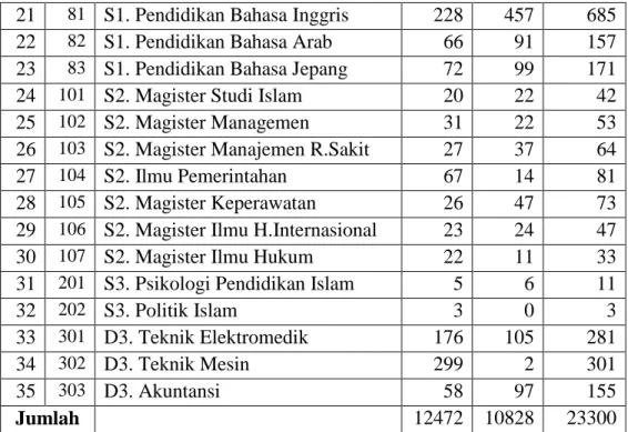 Tabel  di  atas  terdapat  seluruh  jumlah  mahasiswaa  di  Universitas  Muhammadiyah  Yogyakarta
