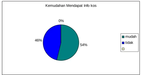 Gambar 3.Persentase Kemudahan Mendapatkan info Kos 