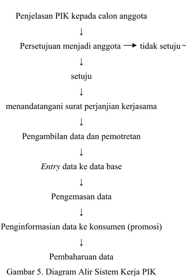 Gambar 5. Diagram Alir Sistem Kerja PIK   b. Penginformasian data kosan  