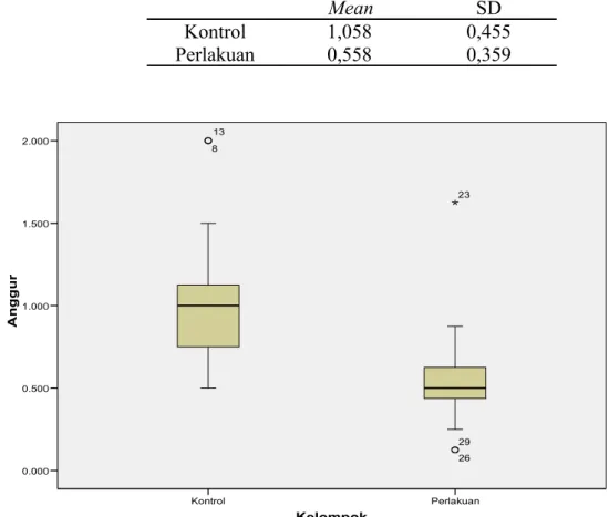 Tabel 1. Data rerata skor plak sesudah perlakuan pada kelompok kontrol dan        kelompok perlakuan Skor plak Mean SD Kontrol 1,058  0,455 Perlakuan 0,558  0,359 Kelompok PerlakuanKontrolAnggur2.0001.5001.0000.5000.000232629813