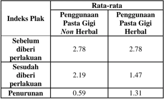 Tabel 1.  Rata-rata  indeks  plak  sebelum  diberi  perlakuan, sesudah penggunaan pasta gigi  non  herbal,  dan  sesudah  penggunaan  pasta gigi herbal