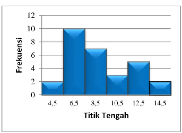 Gambar 1. Histogram Data Hasil Post-test  Siswa Kelompok Eksperimen 