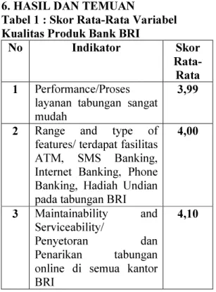 Tabel 1 : Skor Rata-Rata Variabel  Kualitas Produk Bank BRI 