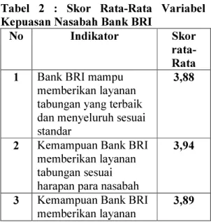 Tabel  2  :  Skor  Rata-Rata  Variabel  Kepuasan Nasabah Bank BRI 