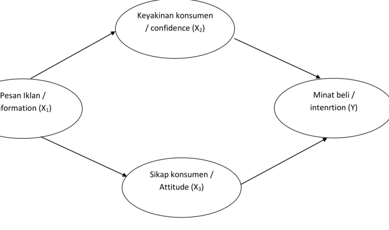Gambar 1: KERANGKA KONSEPTUAL 