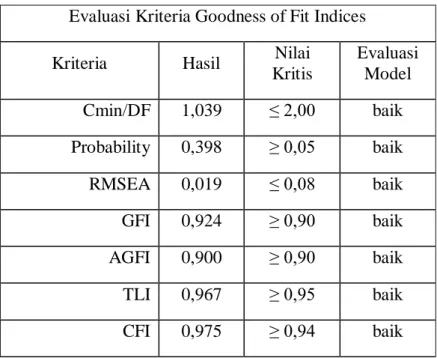 Tabel 2.  Evaluasi Kriteria Goodness of Fit Indices Model One- Step Approach  Modifikasi 