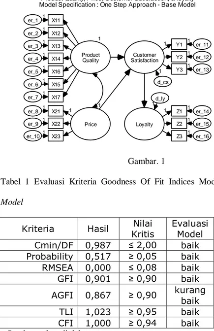 Tabel  1  Evaluasi  Kriteria  Goodness  Of  Fit  Indices  Model  One-Step  Approach-Base  Model 