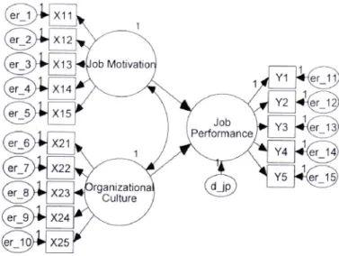 Gambar  1.  Model  Pengukuran  dan  Struktural  Job Motivation,  Organizational  Culture,  &amp;  Job  Performance Model Specification : One Step Approach – Base Model 