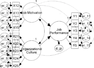 Gambar  3.  Model  Pengukuran  dan  Struktural  Job Motivation,  Organizational  Culture,  &amp;  Job  Performance Model Specification : One Step Approach – Modifikasi 