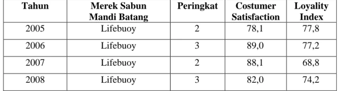 Tabel 1.1. Loyality Index Sabun Mandi Batang Lifebouy   Tahun 2005 dan 2006 