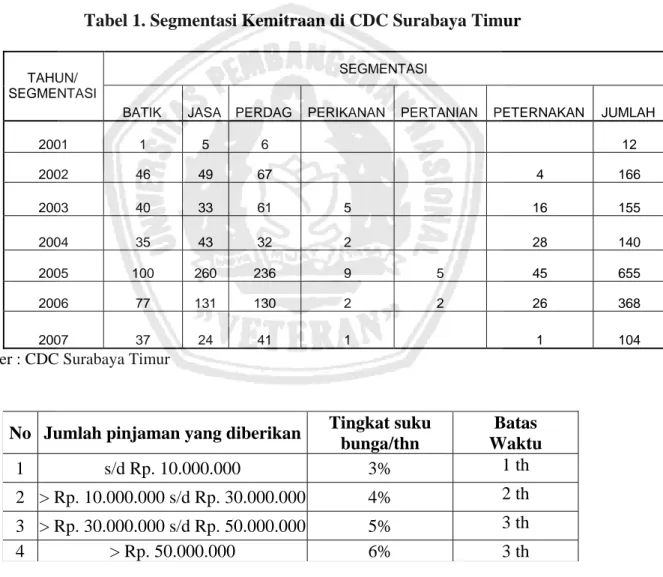 Tabel 1. Segmentasi Kemitraan di CDC Surabaya Timur 