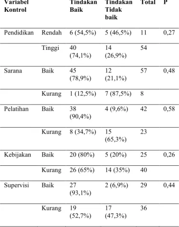 Tabel  5.  Hubungan  Variabel  Kontrol  terhadap  Tindakan  Variabel  Kontrol  Tindakan Baik   Tindakan Tidak  baik  Total  P  Pendidikan   Rendah   6 (54,5%)  5 (46,5%)  11  0,27  Tinggi   40  (74,1%)  14  (26,9%)  54   Sarana   Baik   45  (78,9%)  12  (2