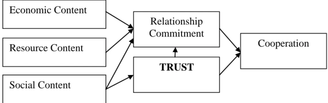 Gambar 2.1  Content  Economic,  Resource  dan  Social  terhadap  Hubungan  Teori Kommitmen dan Kepercayaan dalam Hubungan marketing