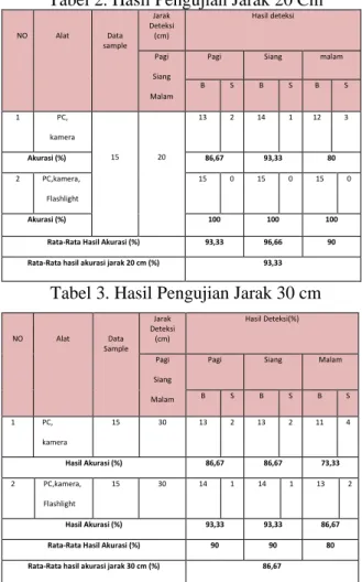 Tabel 3. Hasil Pengujian Jarak 30 cm 