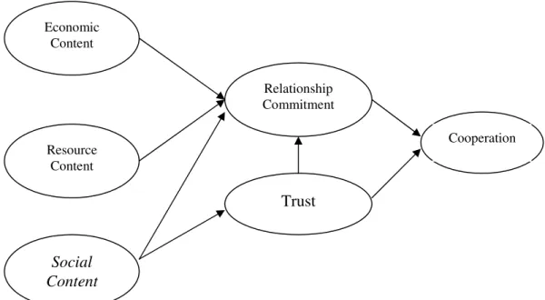Gambar  2.2  THE  ECONOMIC,  RESOURCE  AND  SOCIAL  CONTENTS  OF  RELATIONSHIP  THE  COMMITMENT-TRUST  THEORY  OF  RELATIONSHIP MARKETING  Sumber:        Morgan (2000:483) Economic Content Resource Content Social Content  Relationship  Commitment Trust   C