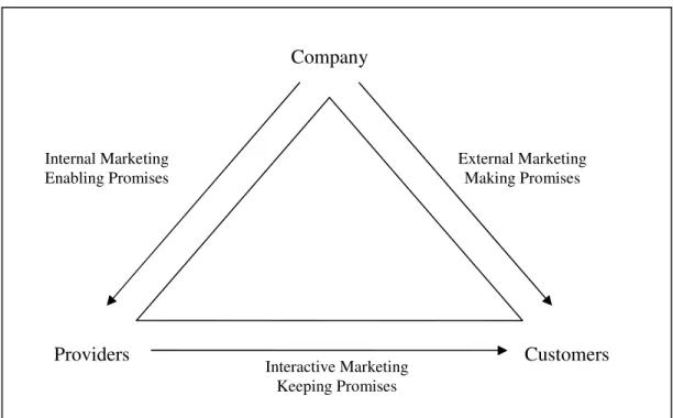 Gambar 2.1 THE SERVICES MARKETING TRIANGLE    Sumber: Zeithaml and Bitner (2003:319) 