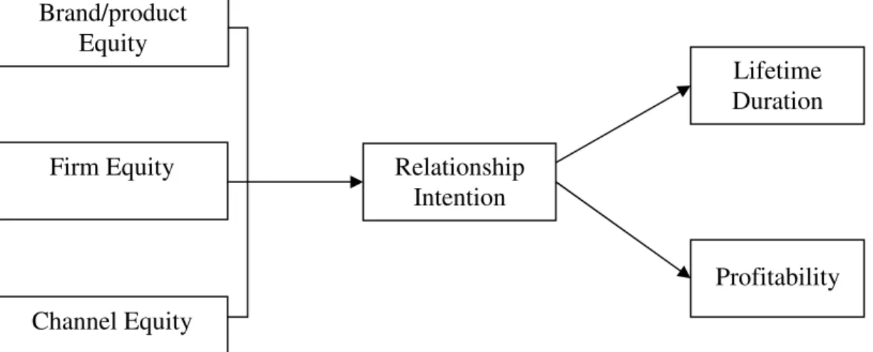 Gambar 2.8  KERANGKA KONSEPTUAL RELATIONSHIP INTENTION  Sumber: Kumar et al. (2003) 