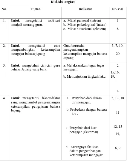 Tabel 3.1 Kisi-kisi angket 